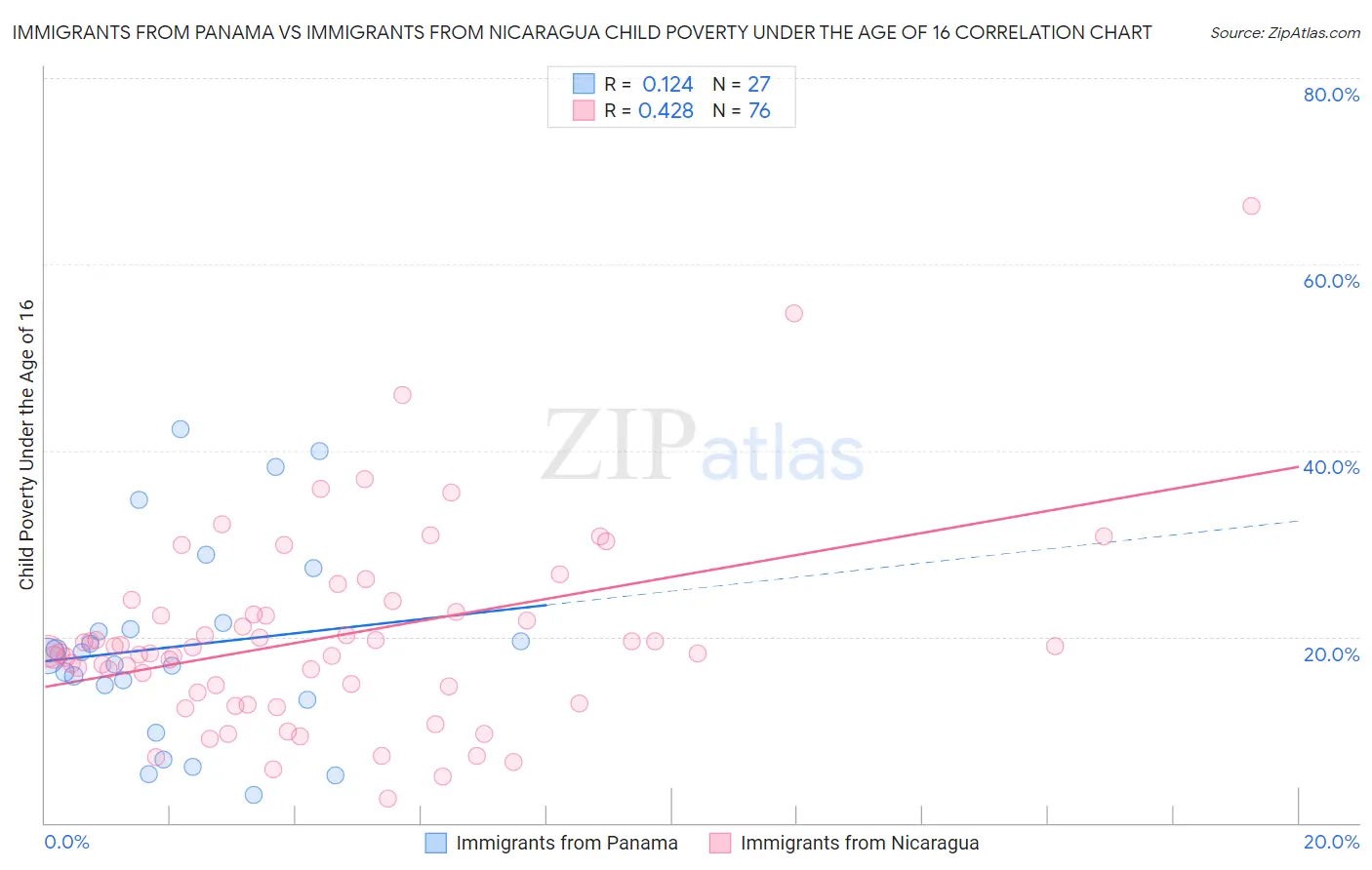 Immigrants from Panama vs Immigrants from Nicaragua Child Poverty Under the Age of 16