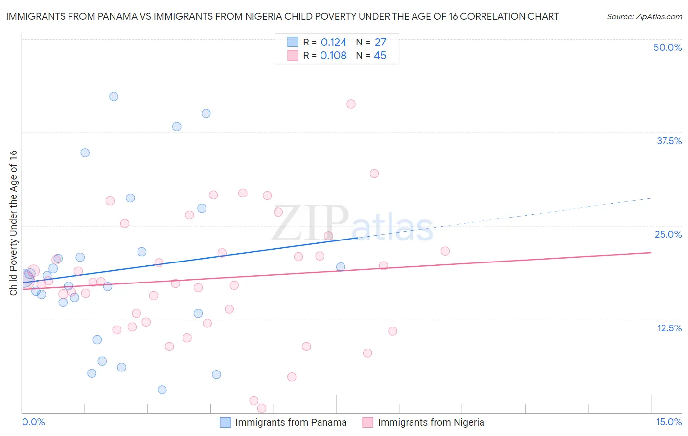 Immigrants from Panama vs Immigrants from Nigeria Child Poverty Under the Age of 16