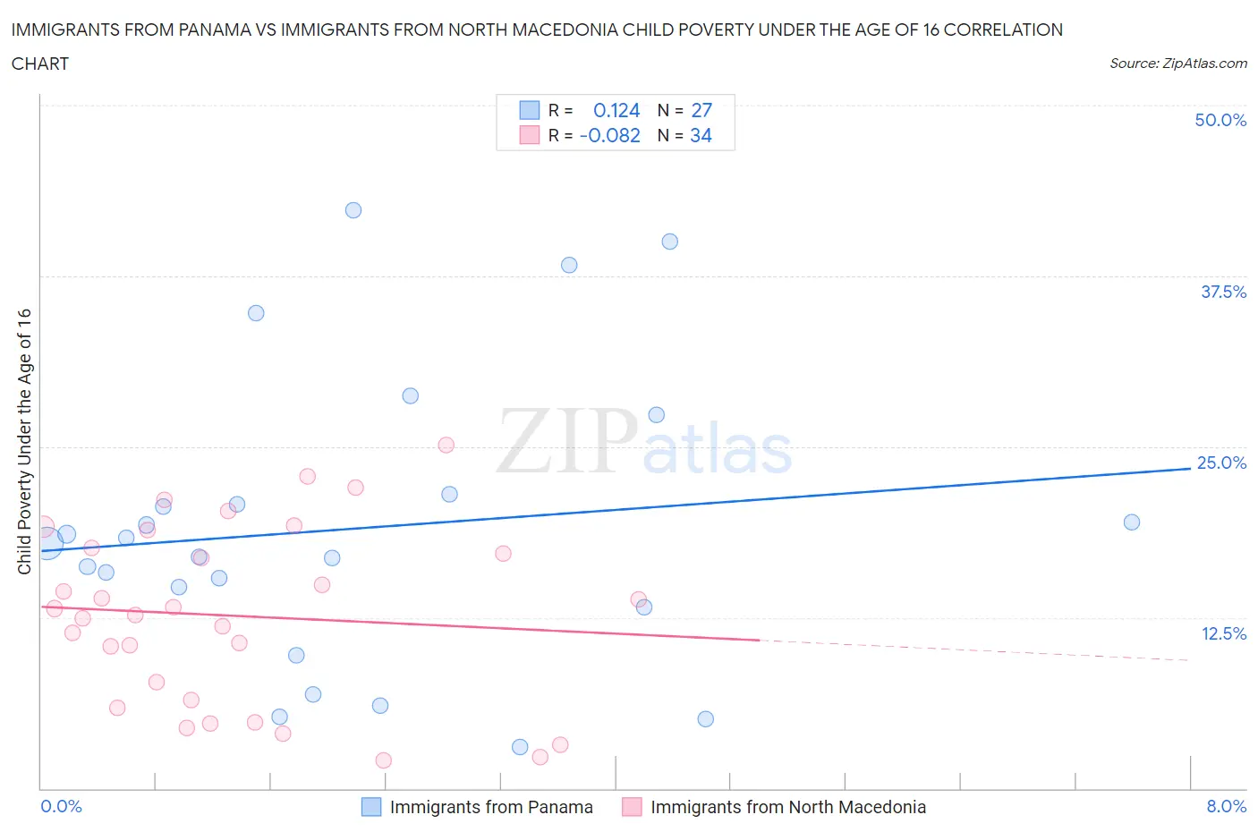 Immigrants from Panama vs Immigrants from North Macedonia Child Poverty Under the Age of 16