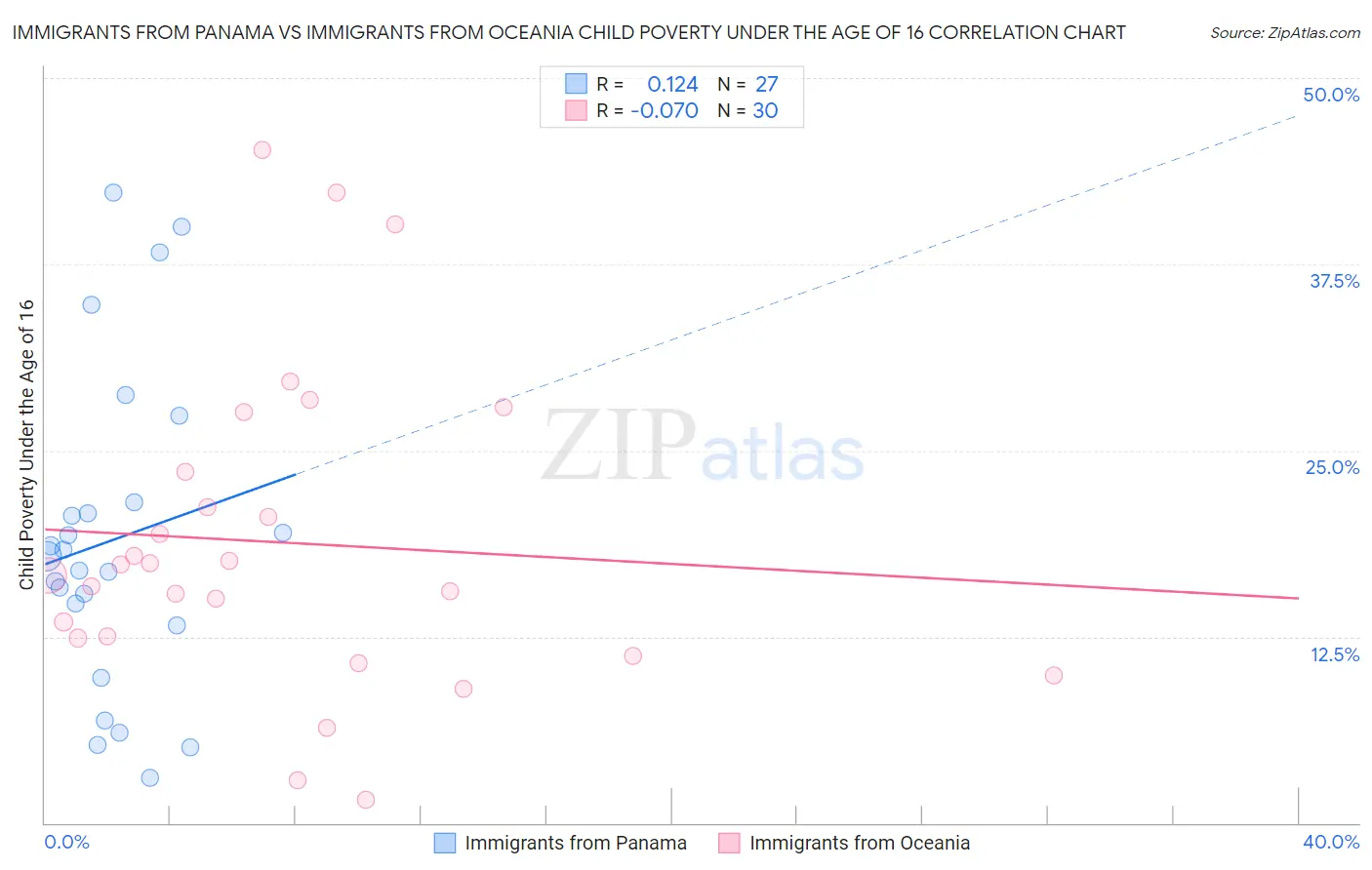 Immigrants from Panama vs Immigrants from Oceania Child Poverty Under the Age of 16