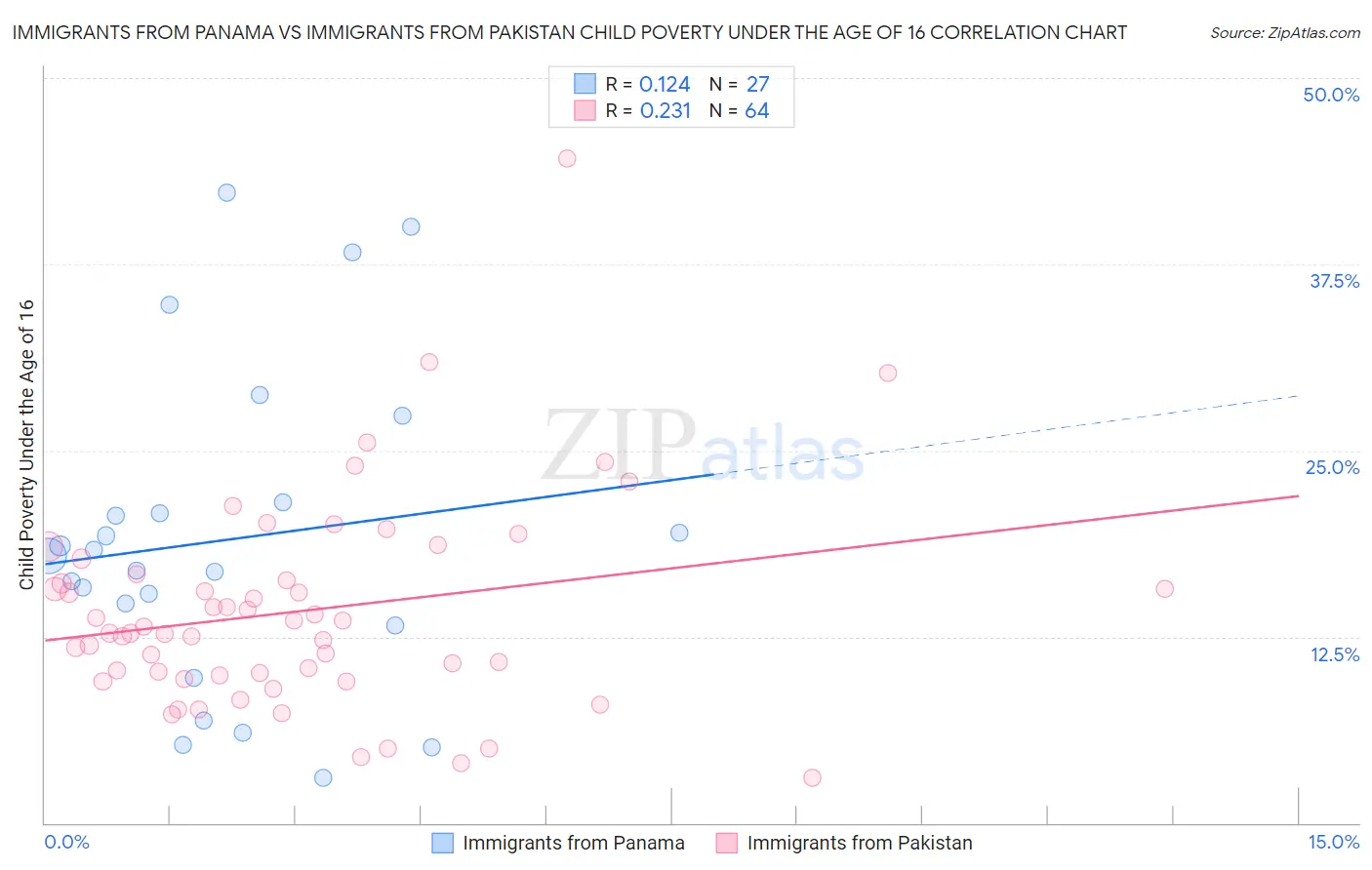 Immigrants from Panama vs Immigrants from Pakistan Child Poverty Under the Age of 16