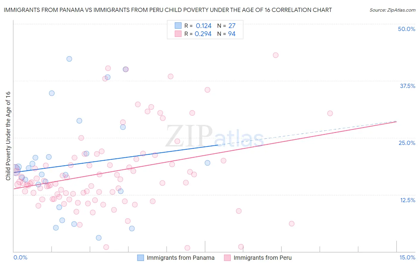 Immigrants from Panama vs Immigrants from Peru Child Poverty Under the Age of 16