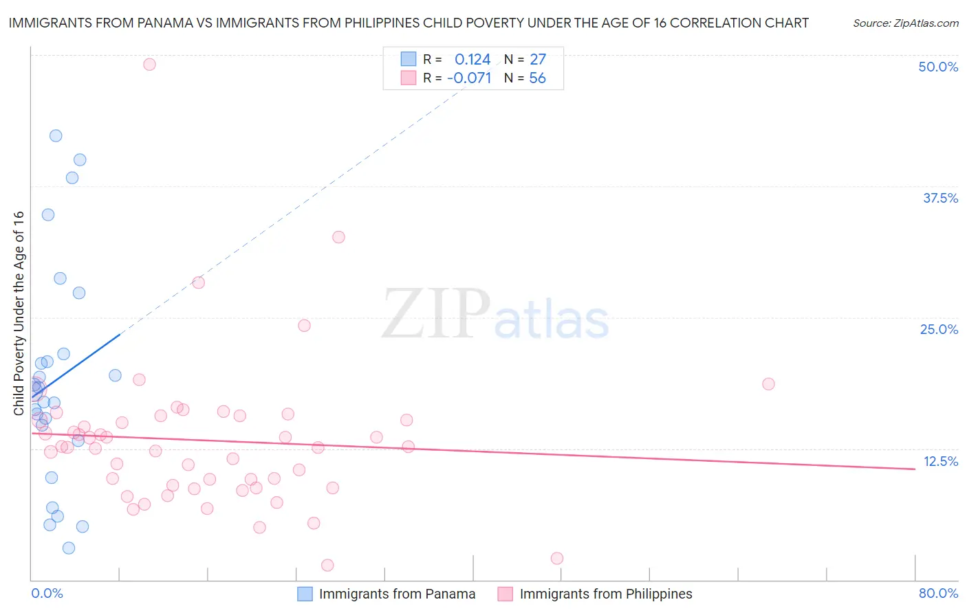 Immigrants from Panama vs Immigrants from Philippines Child Poverty Under the Age of 16