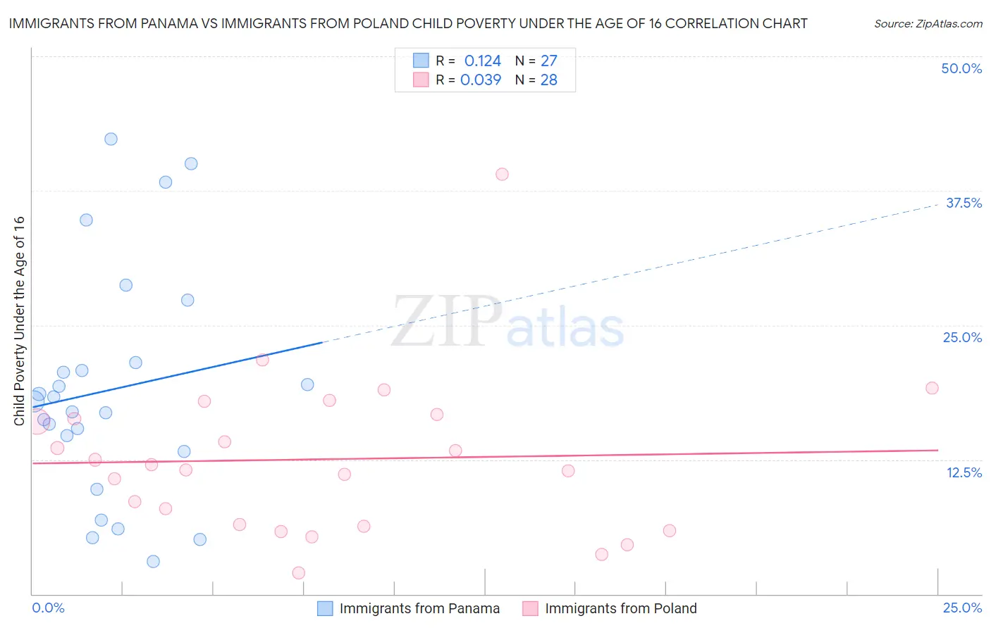 Immigrants from Panama vs Immigrants from Poland Child Poverty Under the Age of 16