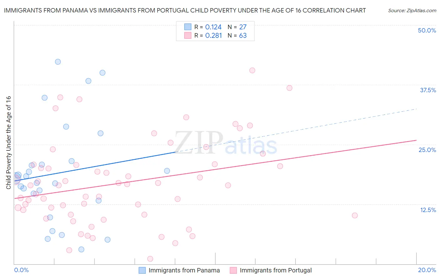 Immigrants from Panama vs Immigrants from Portugal Child Poverty Under the Age of 16