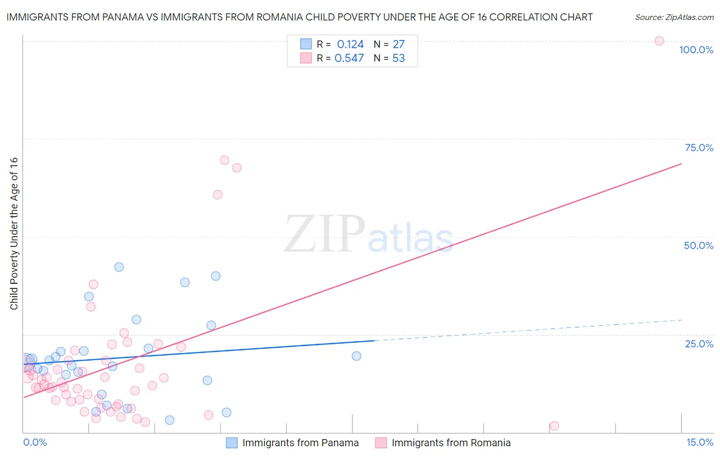 Immigrants from Panama vs Immigrants from Romania Child Poverty Under the Age of 16