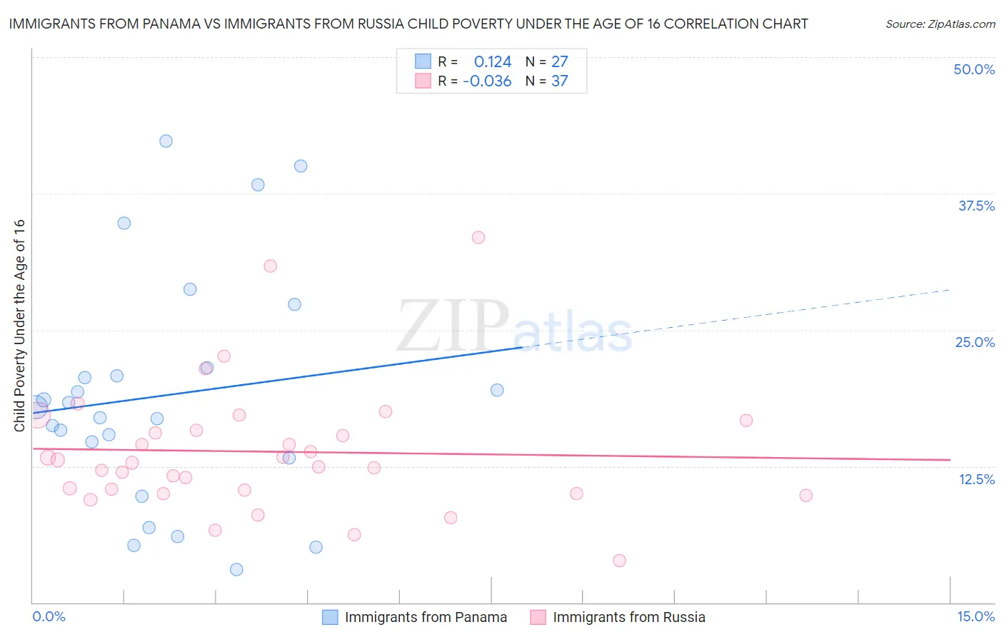 Immigrants from Panama vs Immigrants from Russia Child Poverty Under the Age of 16