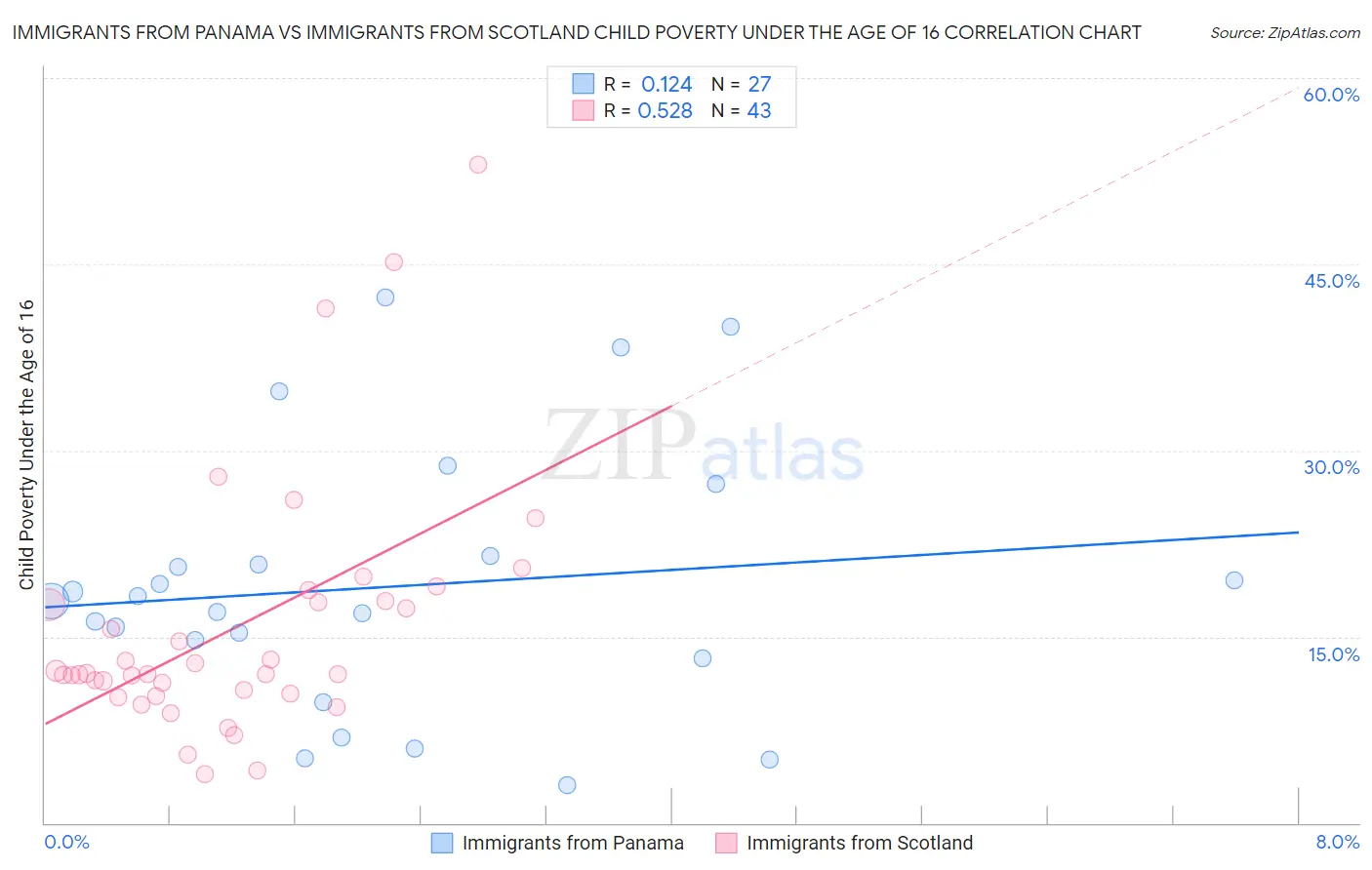 Immigrants from Panama vs Immigrants from Scotland Child Poverty Under the Age of 16