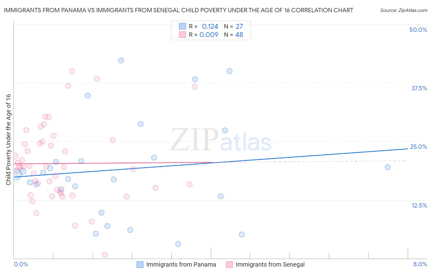 Immigrants from Panama vs Immigrants from Senegal Child Poverty Under the Age of 16
