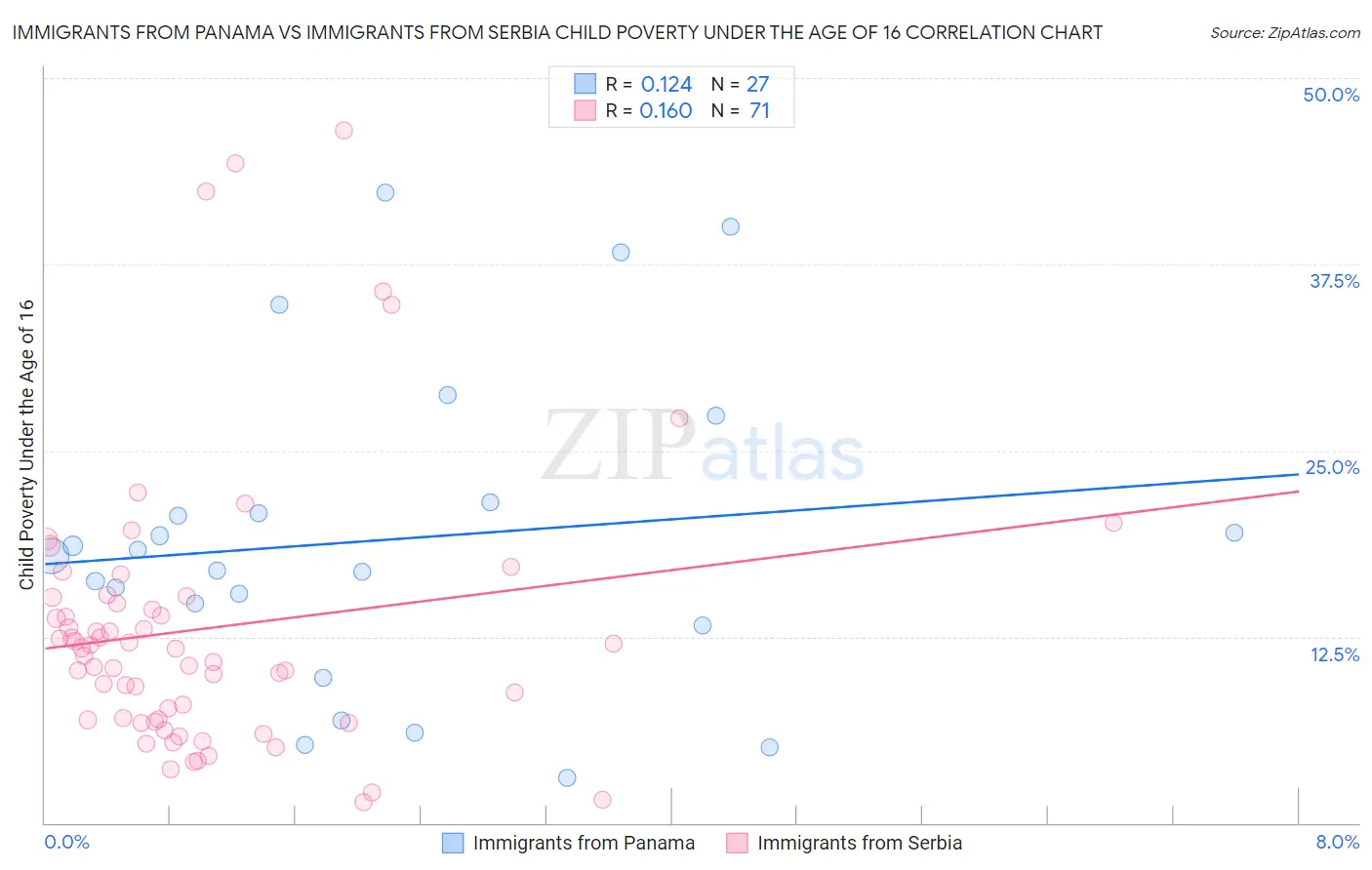 Immigrants from Panama vs Immigrants from Serbia Child Poverty Under the Age of 16