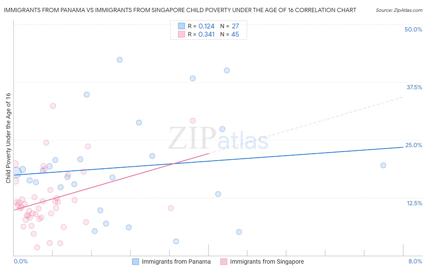 Immigrants from Panama vs Immigrants from Singapore Child Poverty Under the Age of 16