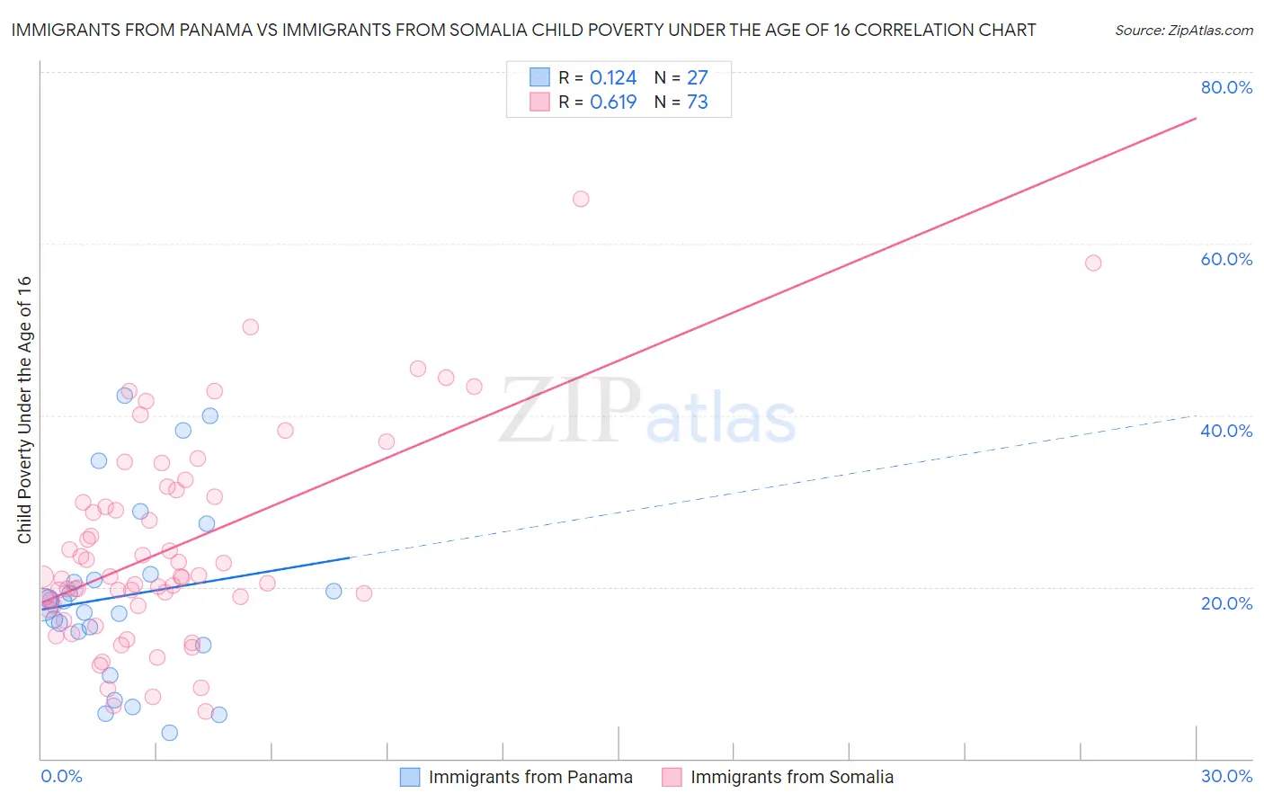 Immigrants from Panama vs Immigrants from Somalia Child Poverty Under the Age of 16