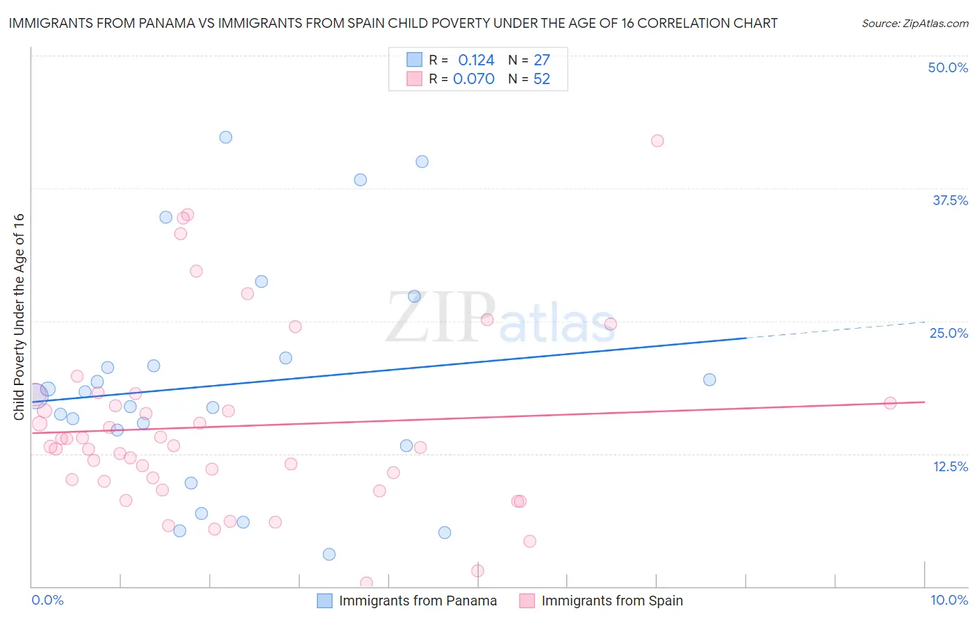 Immigrants from Panama vs Immigrants from Spain Child Poverty Under the Age of 16