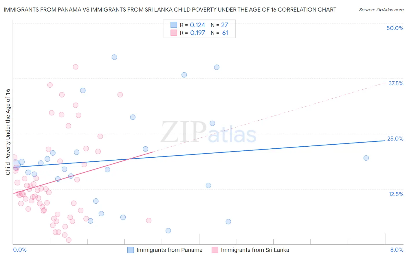 Immigrants from Panama vs Immigrants from Sri Lanka Child Poverty Under the Age of 16