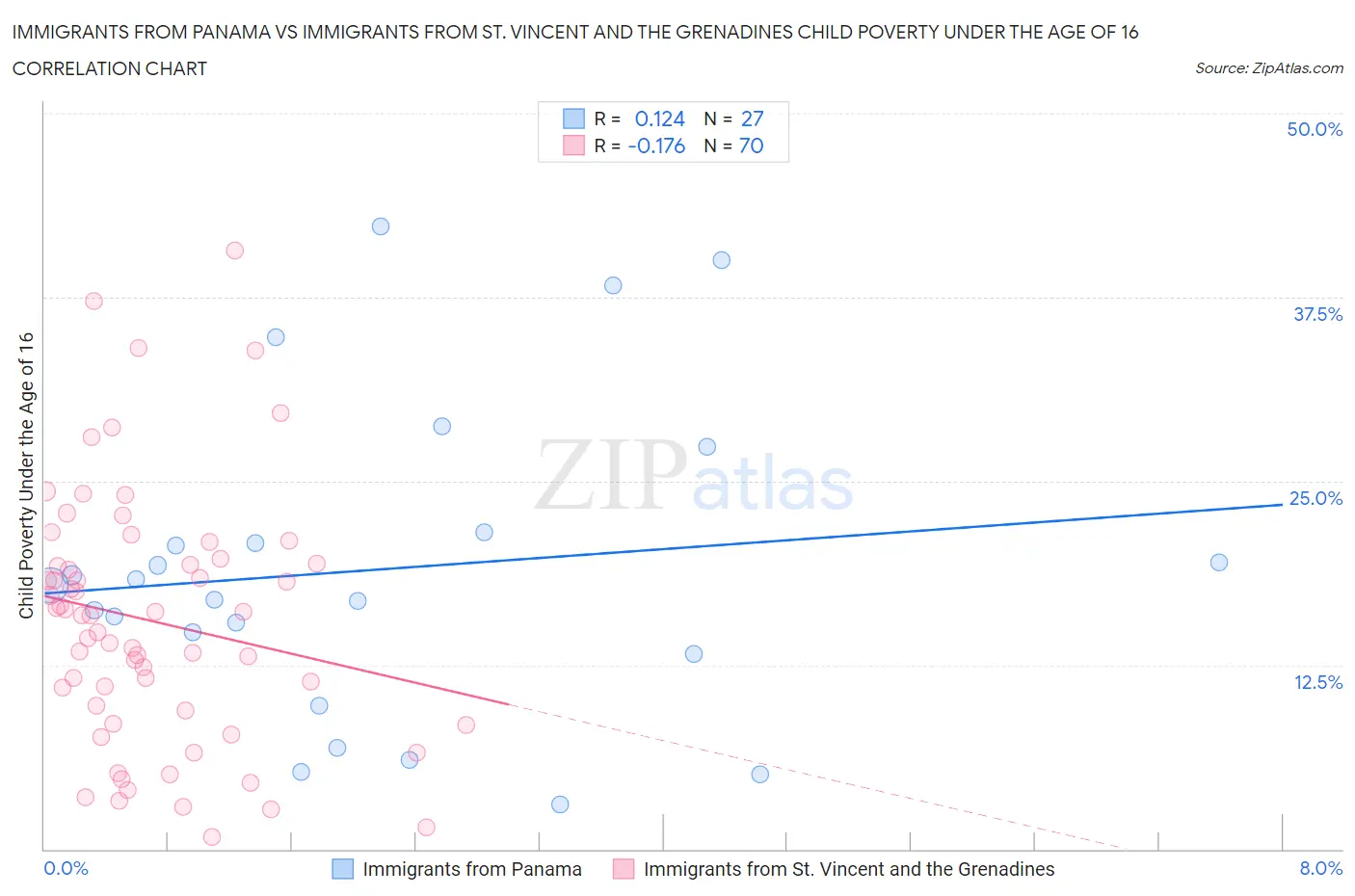 Immigrants from Panama vs Immigrants from St. Vincent and the Grenadines Child Poverty Under the Age of 16