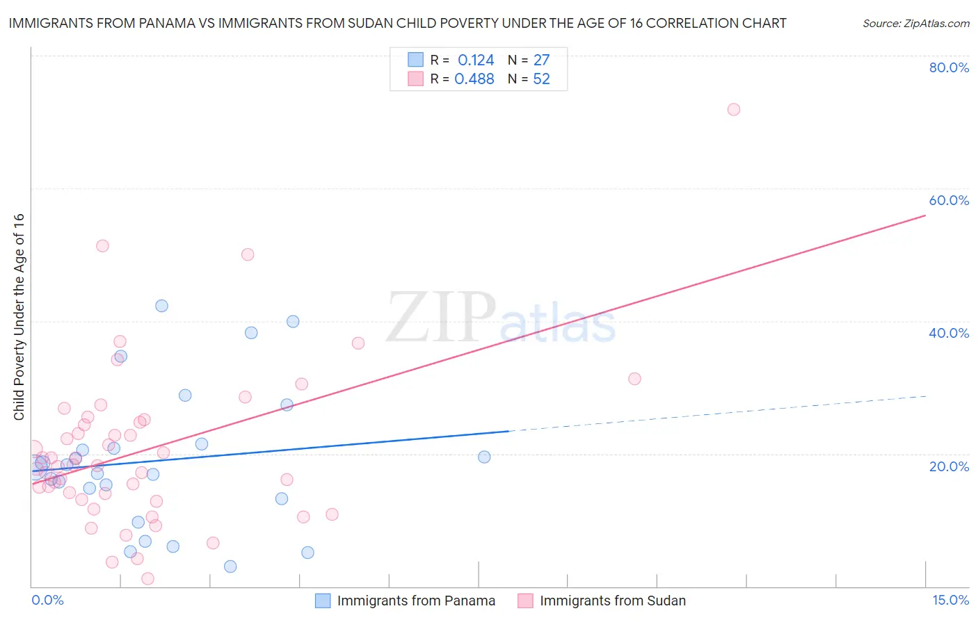 Immigrants from Panama vs Immigrants from Sudan Child Poverty Under the Age of 16
