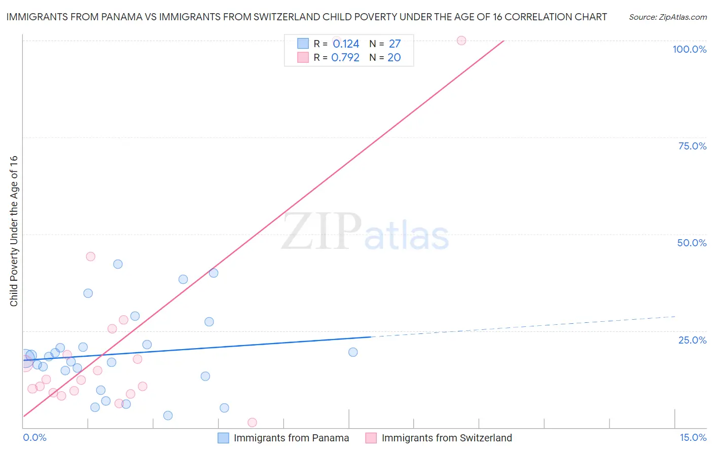 Immigrants from Panama vs Immigrants from Switzerland Child Poverty Under the Age of 16