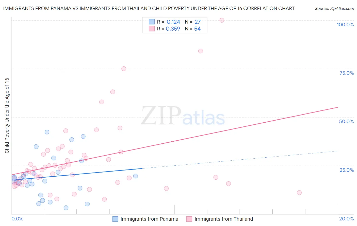 Immigrants from Panama vs Immigrants from Thailand Child Poverty Under the Age of 16