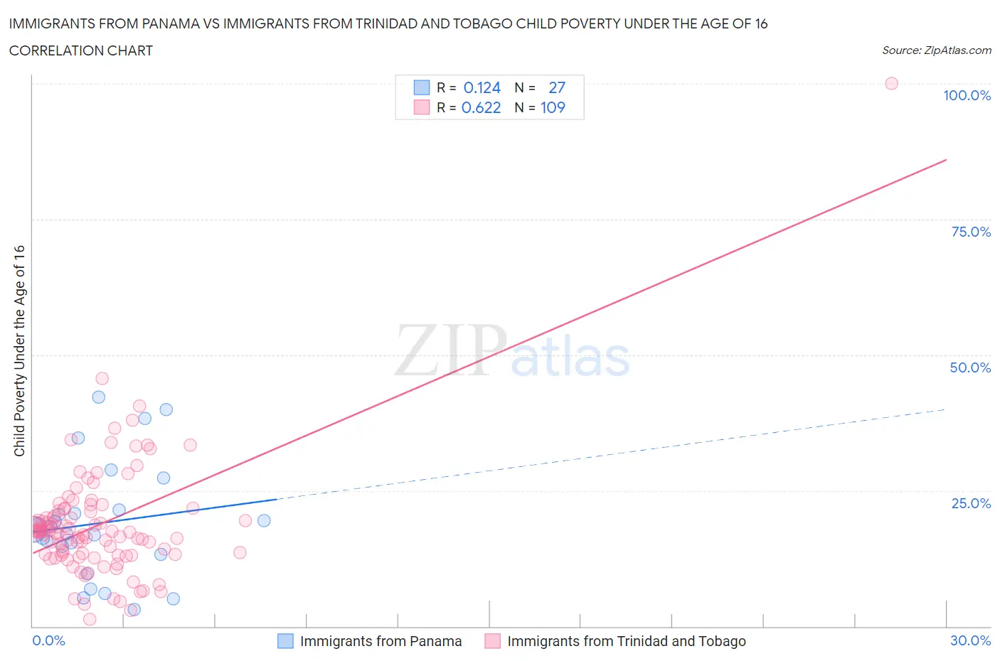 Immigrants from Panama vs Immigrants from Trinidad and Tobago Child Poverty Under the Age of 16