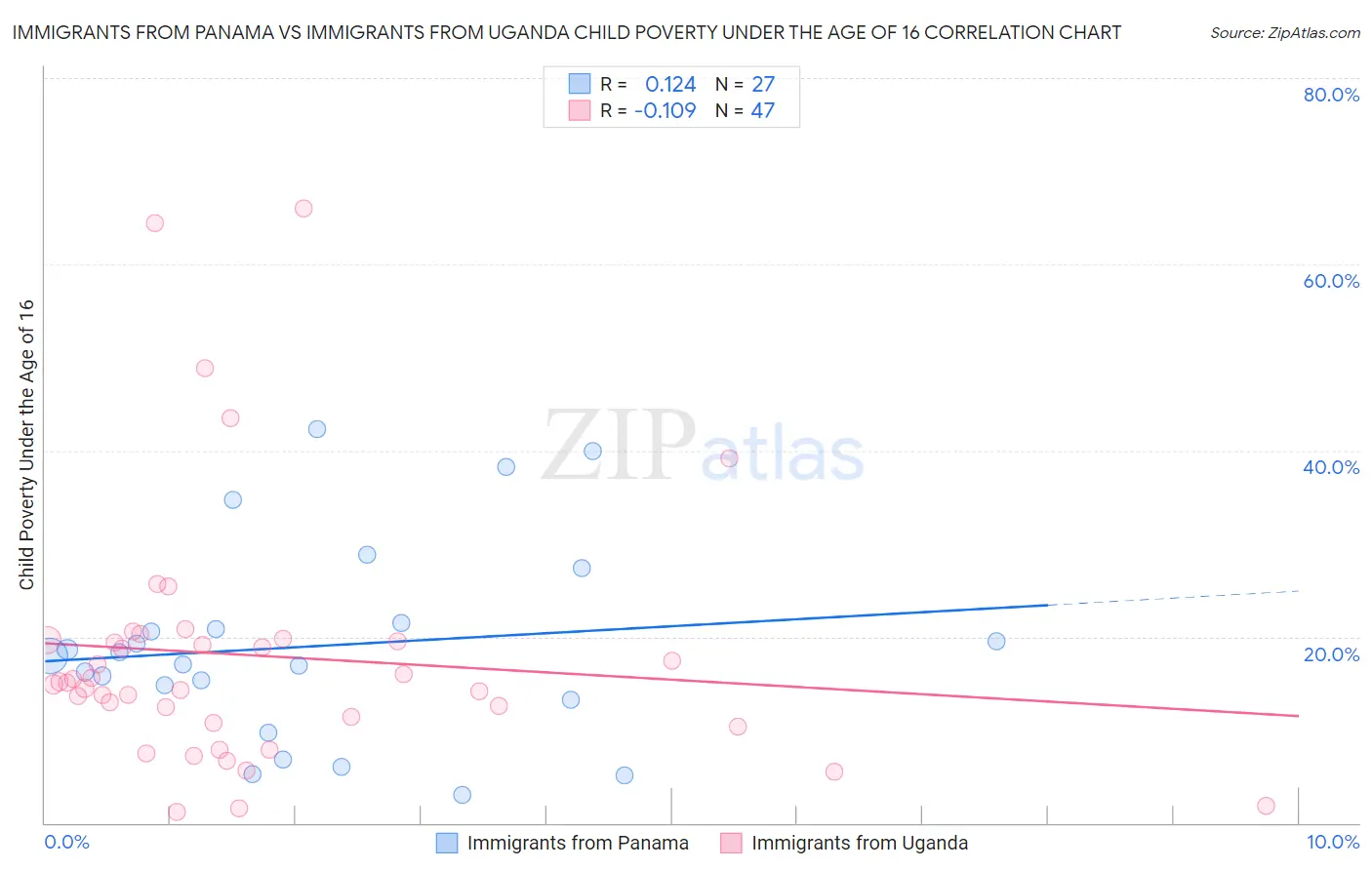 Immigrants from Panama vs Immigrants from Uganda Child Poverty Under the Age of 16