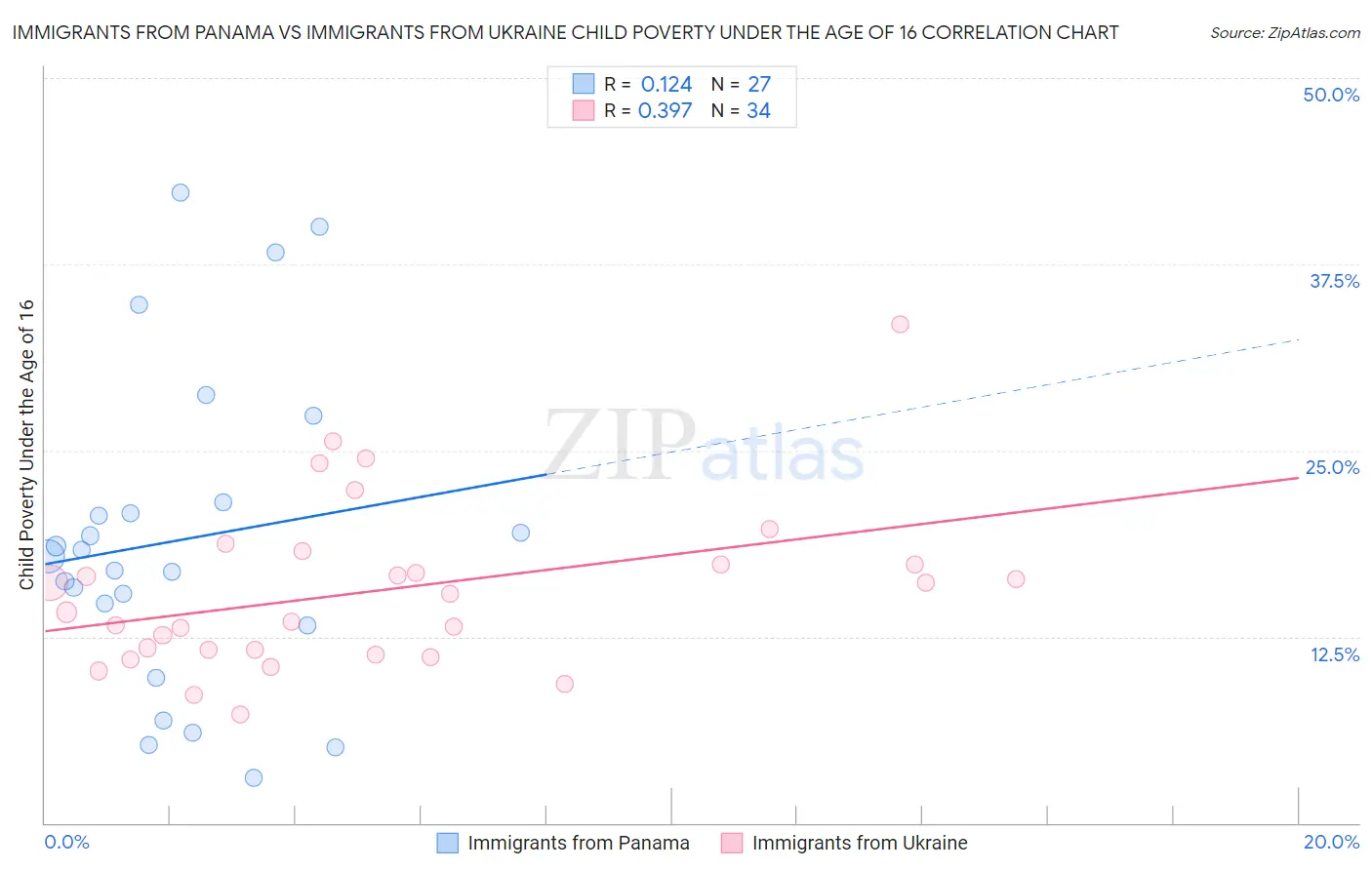 Immigrants from Panama vs Immigrants from Ukraine Child Poverty Under the Age of 16