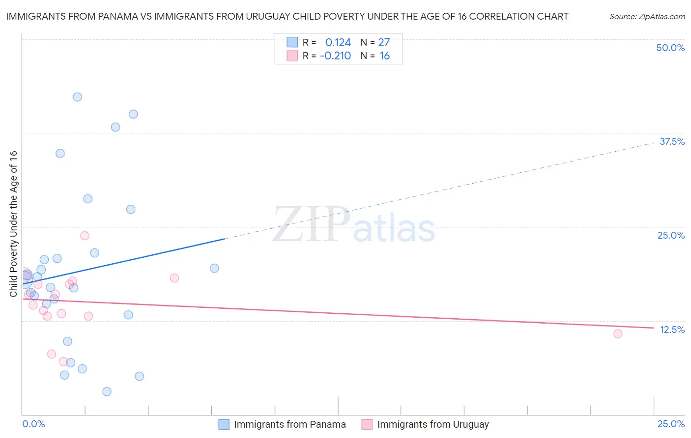 Immigrants from Panama vs Immigrants from Uruguay Child Poverty Under the Age of 16