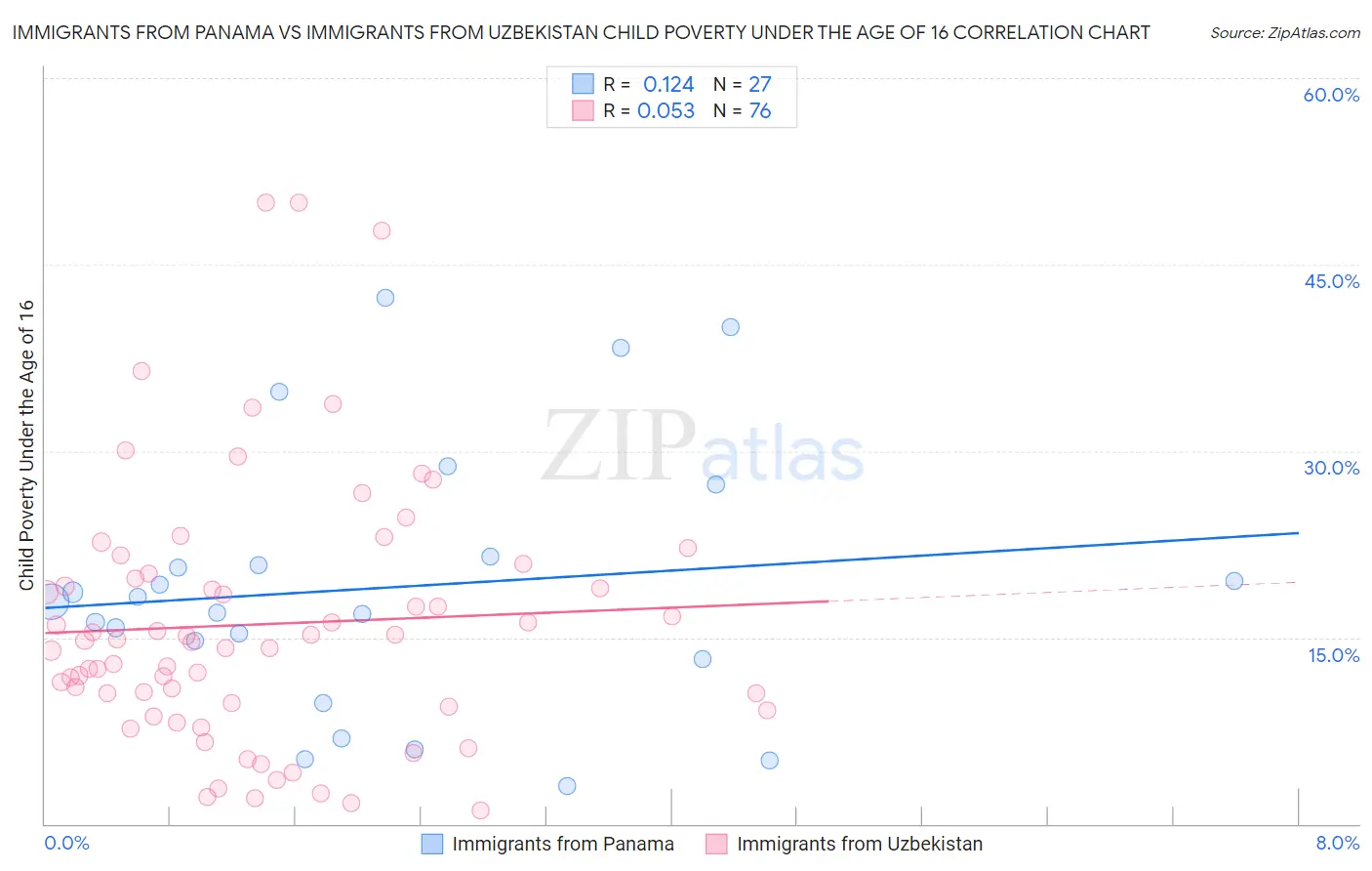 Immigrants from Panama vs Immigrants from Uzbekistan Child Poverty Under the Age of 16