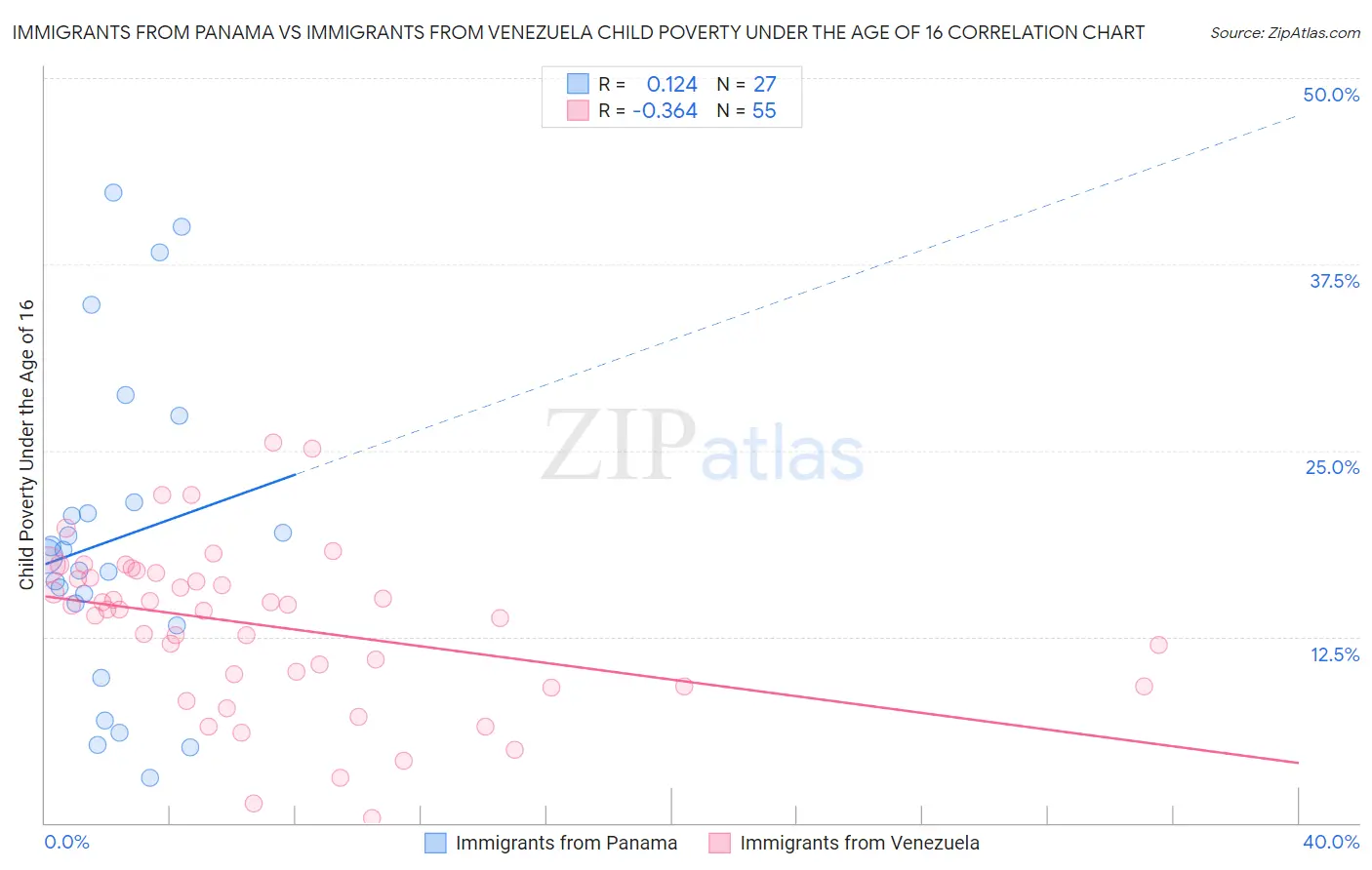 Immigrants from Panama vs Immigrants from Venezuela Child Poverty Under the Age of 16