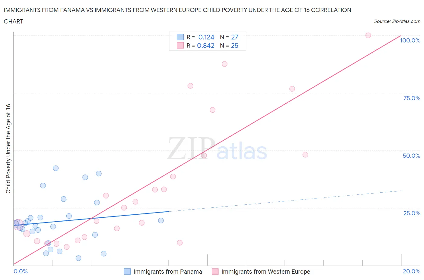 Immigrants from Panama vs Immigrants from Western Europe Child Poverty Under the Age of 16