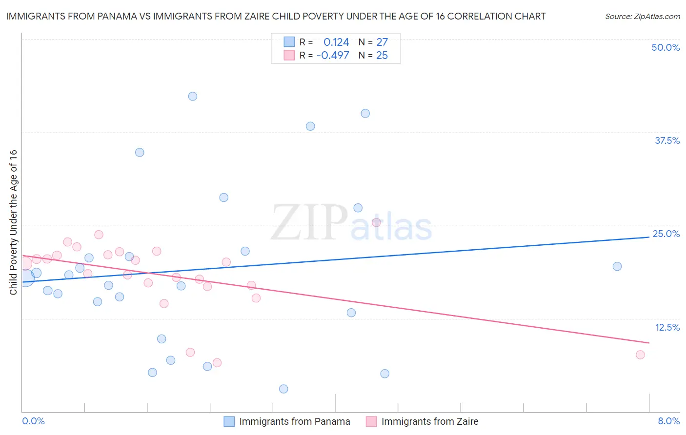 Immigrants from Panama vs Immigrants from Zaire Child Poverty Under the Age of 16