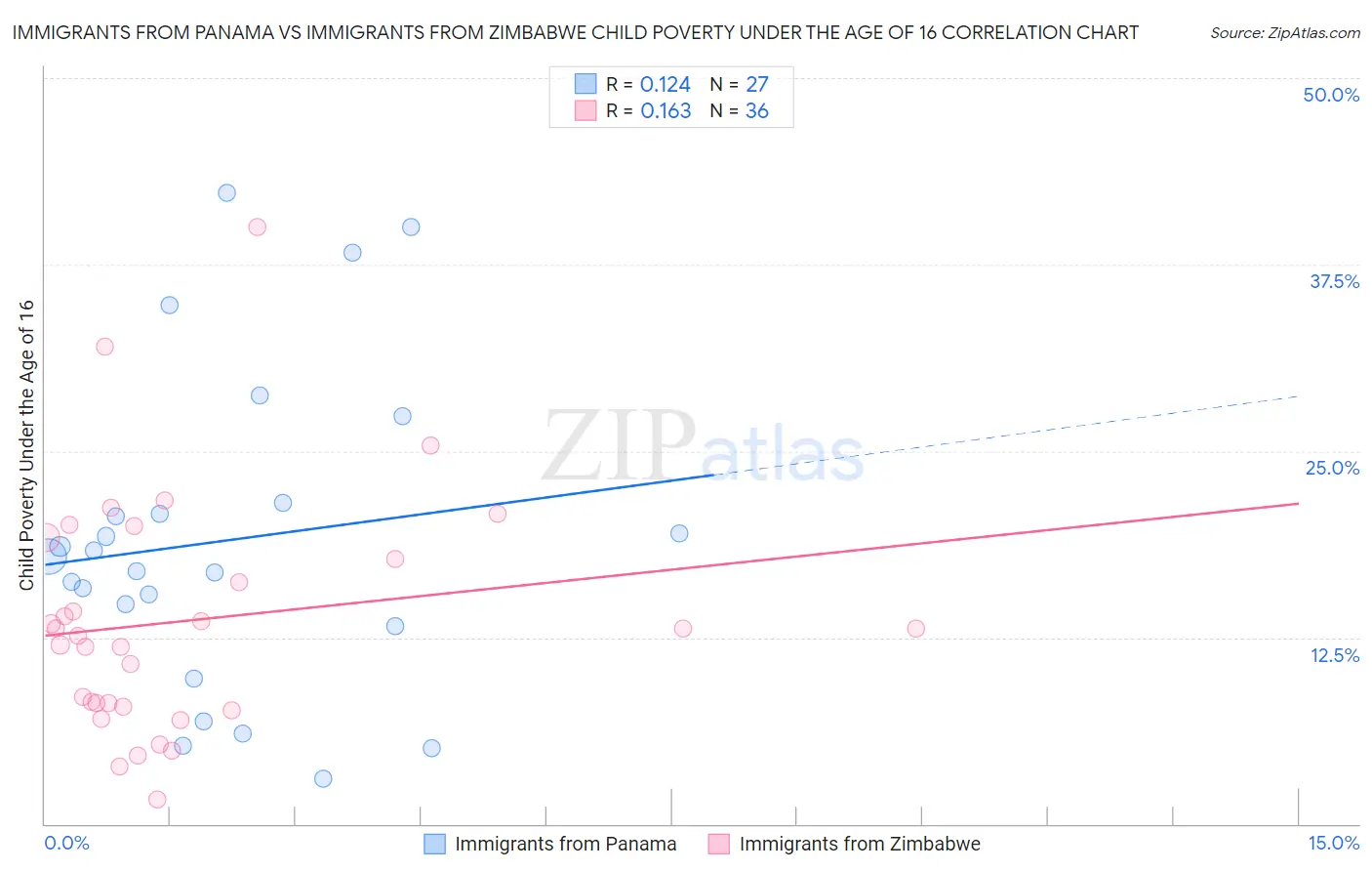 Immigrants from Panama vs Immigrants from Zimbabwe Child Poverty Under the Age of 16