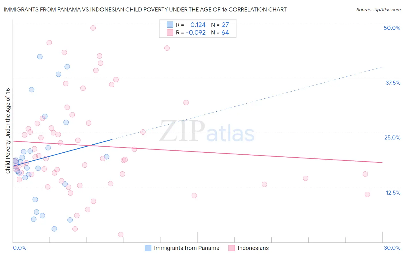 Immigrants from Panama vs Indonesian Child Poverty Under the Age of 16