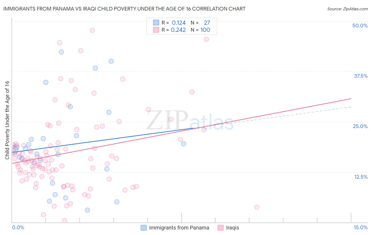 Immigrants from Panama vs Iraqi Child Poverty Under the Age of 16