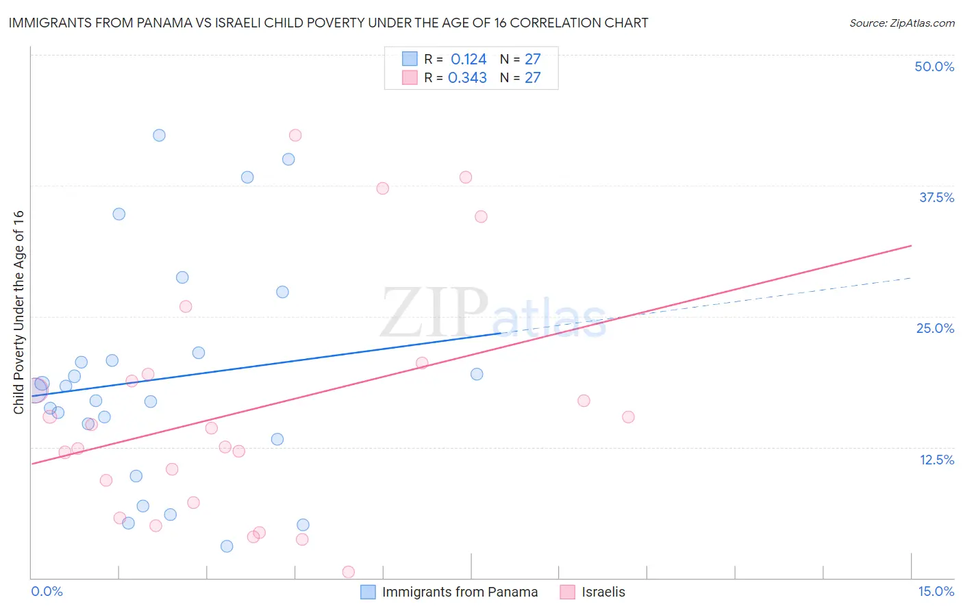 Immigrants from Panama vs Israeli Child Poverty Under the Age of 16