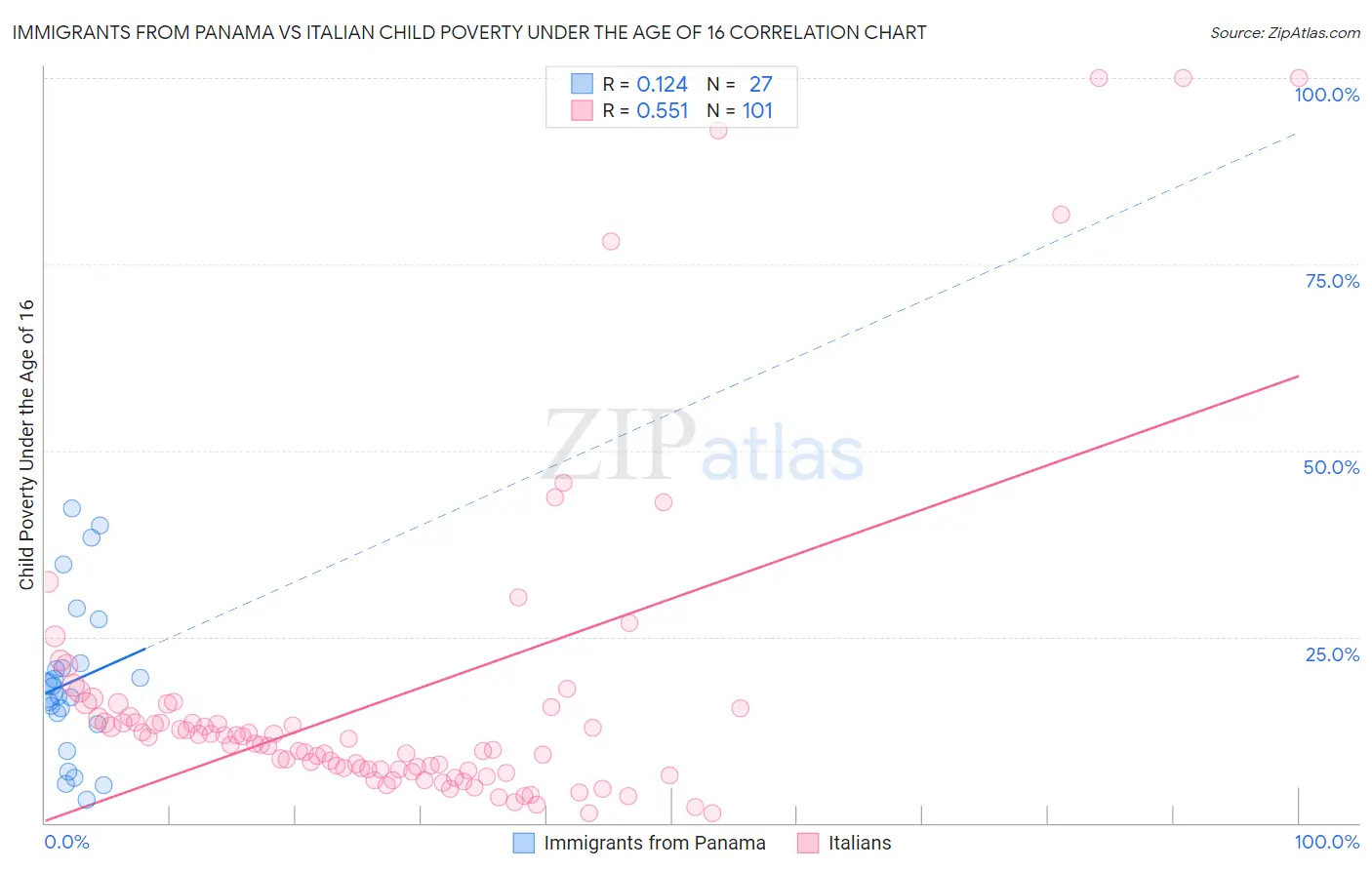 Immigrants from Panama vs Italian Child Poverty Under the Age of 16