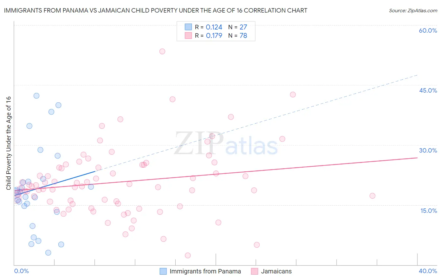 Immigrants from Panama vs Jamaican Child Poverty Under the Age of 16