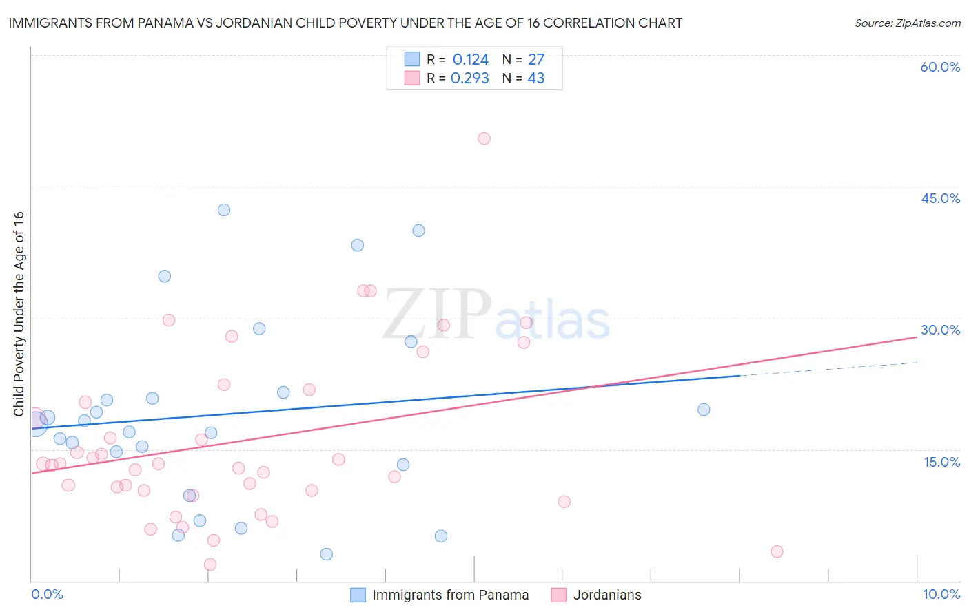 Immigrants from Panama vs Jordanian Child Poverty Under the Age of 16