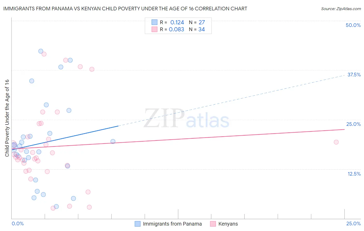 Immigrants from Panama vs Kenyan Child Poverty Under the Age of 16