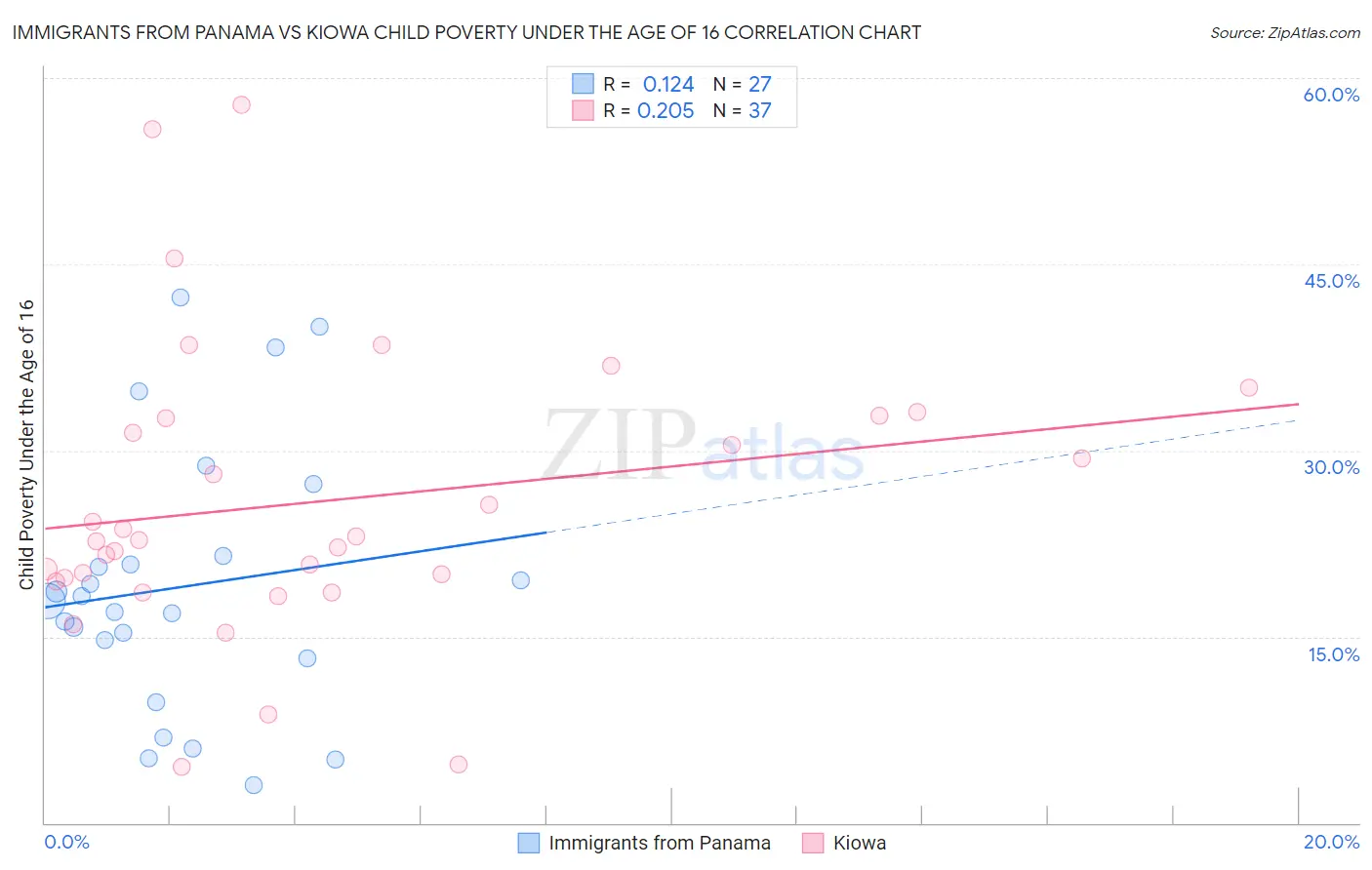 Immigrants from Panama vs Kiowa Child Poverty Under the Age of 16