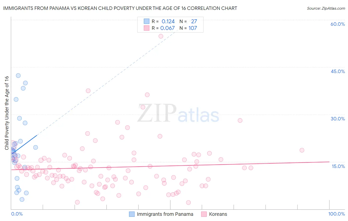 Immigrants from Panama vs Korean Child Poverty Under the Age of 16