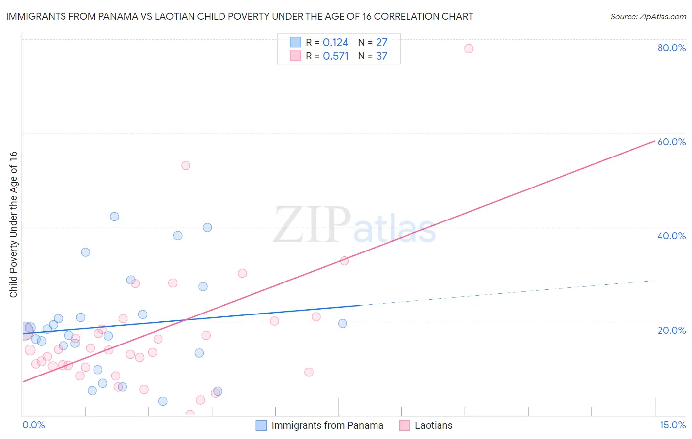 Immigrants from Panama vs Laotian Child Poverty Under the Age of 16