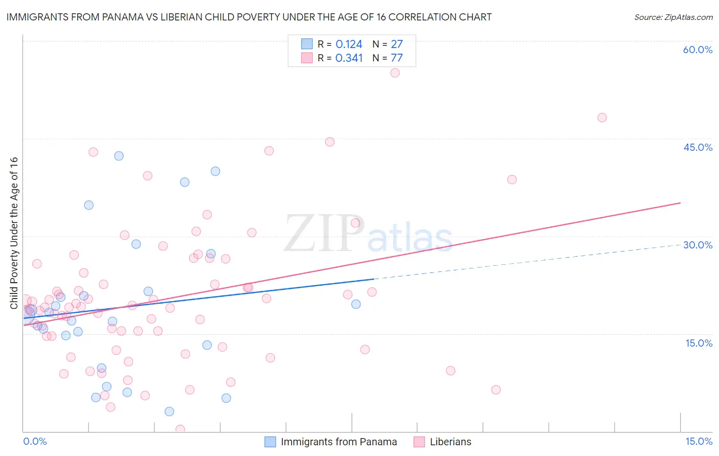 Immigrants from Panama vs Liberian Child Poverty Under the Age of 16