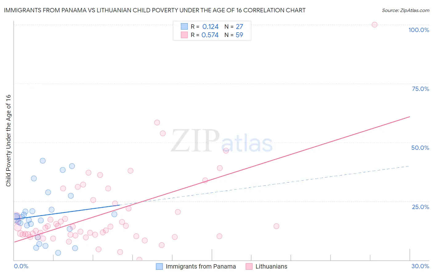 Immigrants from Panama vs Lithuanian Child Poverty Under the Age of 16