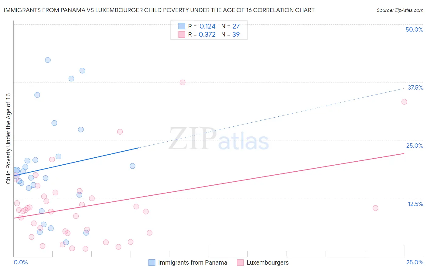 Immigrants from Panama vs Luxembourger Child Poverty Under the Age of 16