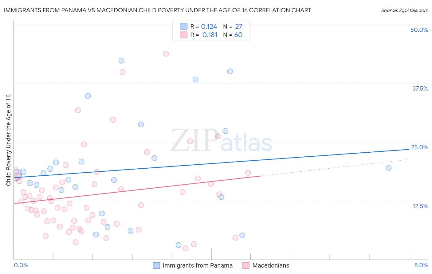 Immigrants from Panama vs Macedonian Child Poverty Under the Age of 16