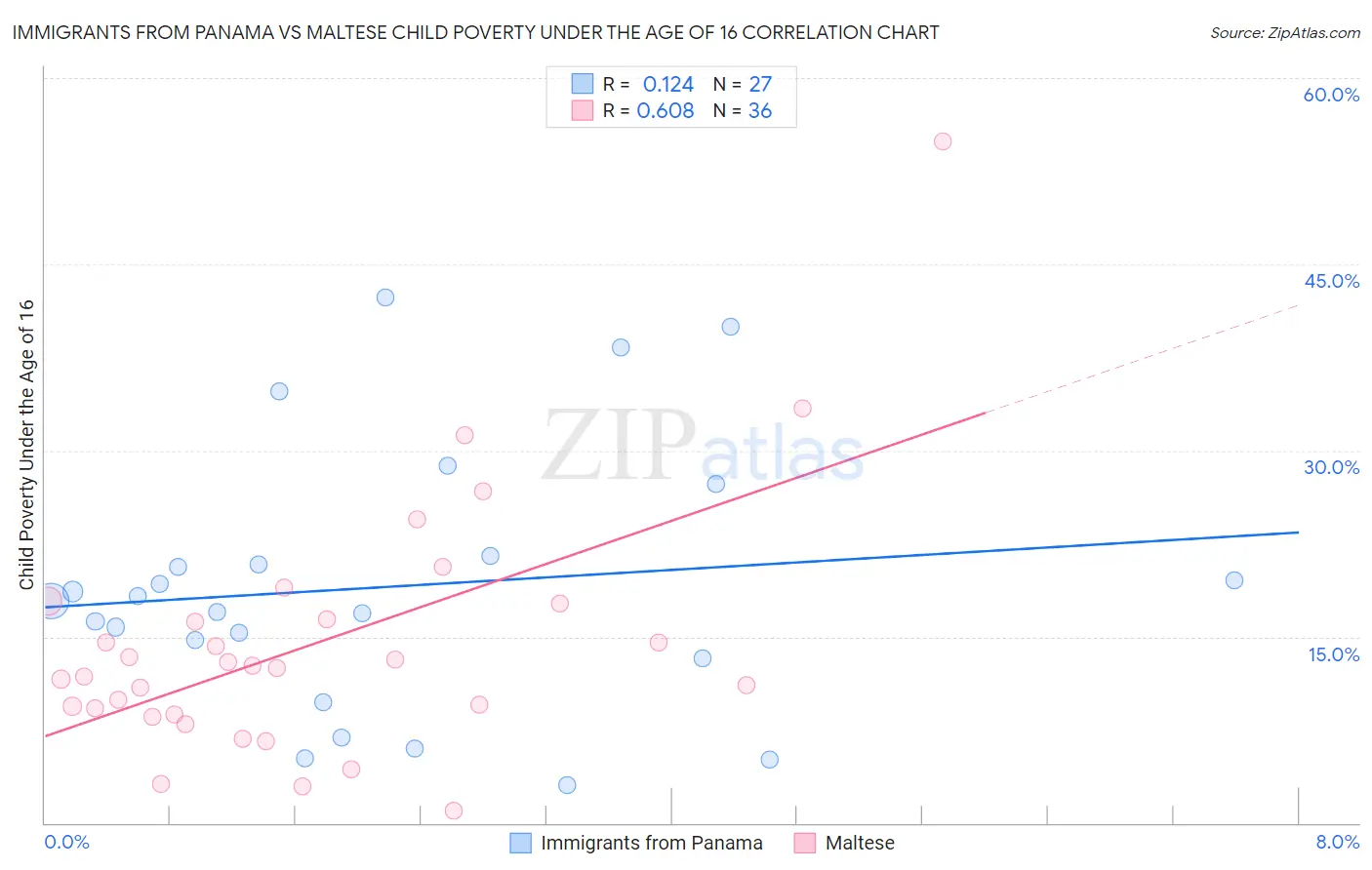 Immigrants from Panama vs Maltese Child Poverty Under the Age of 16