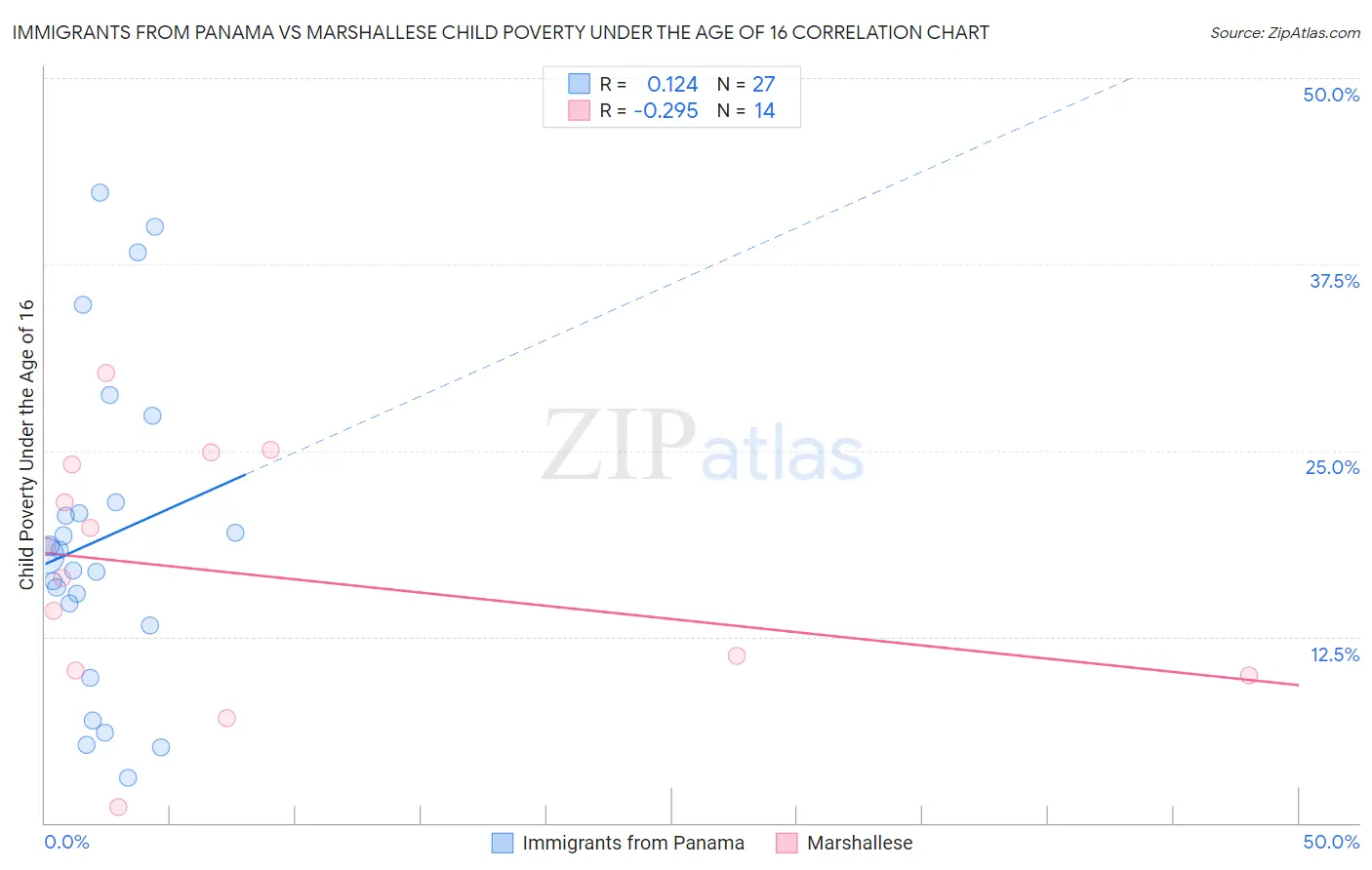 Immigrants from Panama vs Marshallese Child Poverty Under the Age of 16