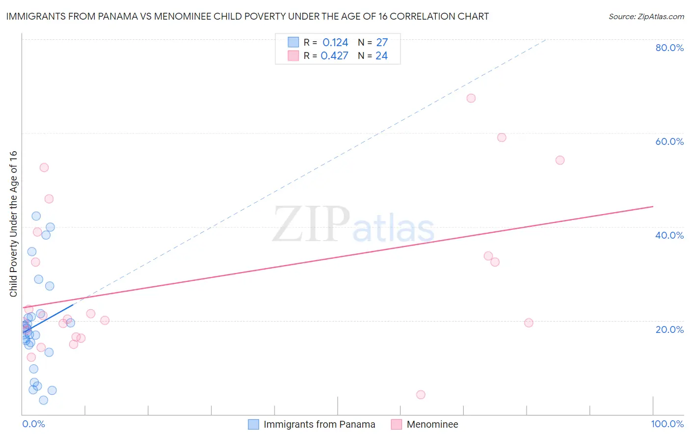 Immigrants from Panama vs Menominee Child Poverty Under the Age of 16