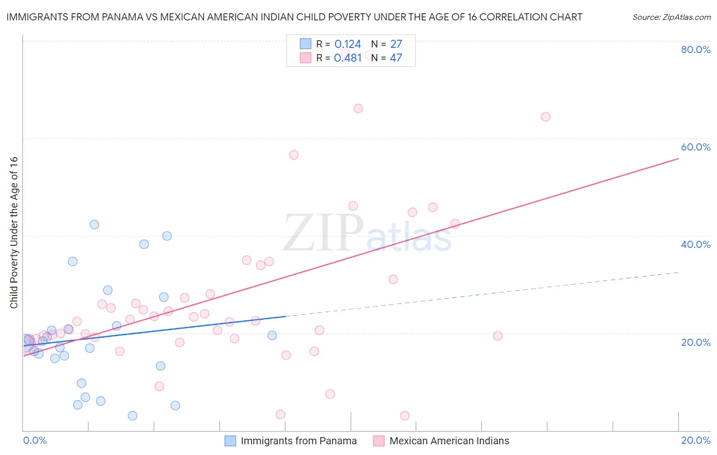 Immigrants from Panama vs Mexican American Indian Child Poverty Under the Age of 16