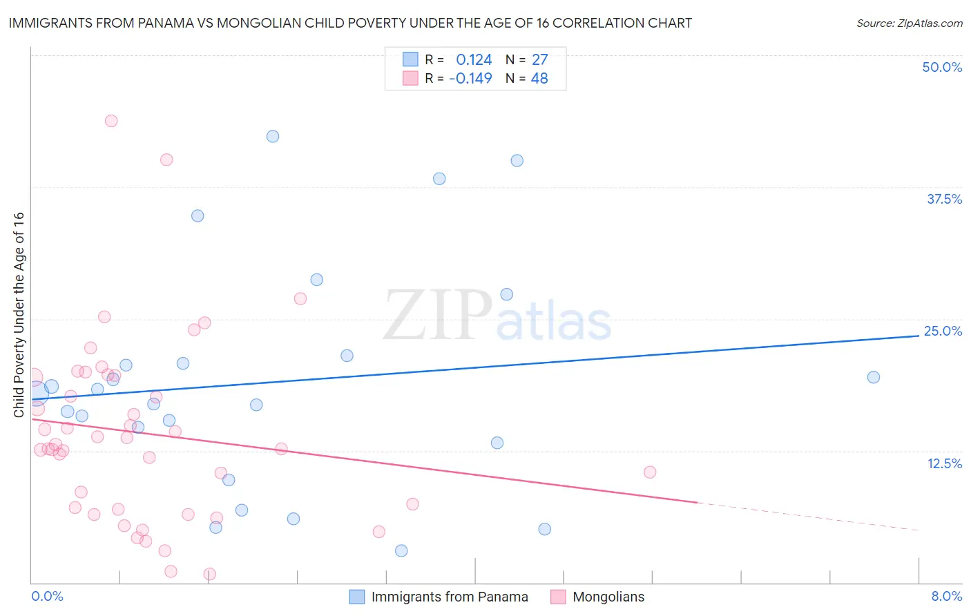 Immigrants from Panama vs Mongolian Child Poverty Under the Age of 16